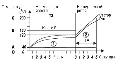 время tE